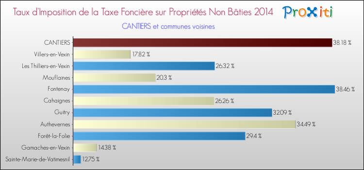 Taux d'imposition de la taxe foncière sur les immeubles et terrains non batis 2014 pour CANTIERS et les communes proches Comparaison des taux d'imposition de la taxe foncière sur les immeubles et terrains non batis 2014 pour CANTIERS et les communes voisines