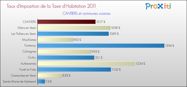 Taux d'imposition de la taxe d'habitation 2011 pour CANTIERS et les communes proches Comparaison des taux d'imposition de la taxe d'habitation 2011 pour CANTIERS et les communes voisines
