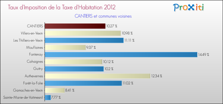 Taux d'imposition de la taxe d'habitation 2012 pour CANTIERS et les communes proches Comparaison des taux d'imposition de la taxe d'habitation 2012 pour CANTIERS et les communes voisines