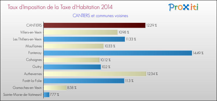 Taux d'imposition de la taxe d'habitation 2014 pour CANTIERS et les communes proches Comparaison des taux d'imposition de la taxe d'habitation 2014 pour CANTIERS et les communes voisines