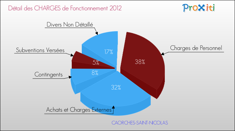 Décomposition des Charges de Fonctionnement 2012 de la commune de CAORCHES-SAINT-NICOLAS Charges de Fonctionnement 2012 pour la commune de CAORCHES-SAINT-NICOLAS