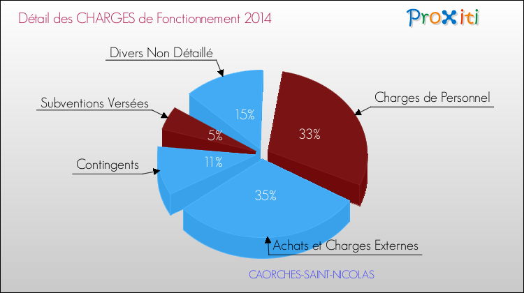 Décomposition des Charges de Fonctionnement 2014 de la commune de CAORCHES-SAINT-NICOLAS Charges de Fonctionnement 2014 pour la commune de CAORCHES-SAINT-NICOLAS