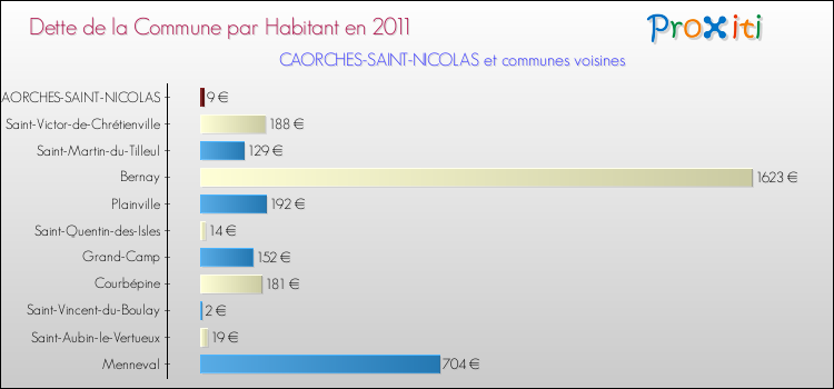 Dette par habitant de la commune en 2011 pour CAORCHES-SAINT-NICOLAS et les communes proches Comparaison de la dette par habitant de la commune en 2011 pour CAORCHES-SAINT-NICOLAS et les communes voisines