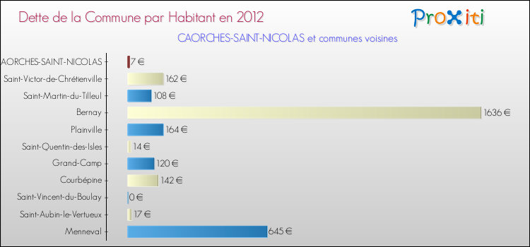 Dette par habitant de la commune en 2012 pour CAORCHES-SAINT-NICOLAS et les communes proches Comparaison de la dette par habitant de la commune en 2012 pour CAORCHES-SAINT-NICOLAS et les communes voisines