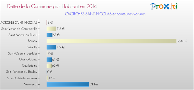 Dette par habitant de la commune en 2014 pour CAORCHES-SAINT-NICOLAS et les communes proches Comparaison de la dette par habitant de la commune en 2014 pour CAORCHES-SAINT-NICOLAS et les communes voisines