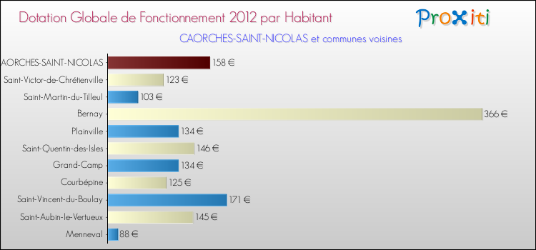Montant des dotations globales de fonctionnement DGF par Habitant pour CAORCHES-SAINT-NICOLAS et les communes proches Comparaison des des dotations globales de fonctionnement DGF par habitant pour CAORCHES-SAINT-NICOLAS et les communes voisines