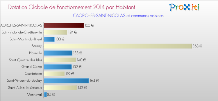 Montant des dotations globales de fonctionnement DGF par Habitant pour CAORCHES-SAINT-NICOLAS et les communes proches en 2014. Comparaison des des dotations globales de fonctionnement DGF par habitant pour CAORCHES-SAINT-NICOLAS et les communes voisines en 2014.