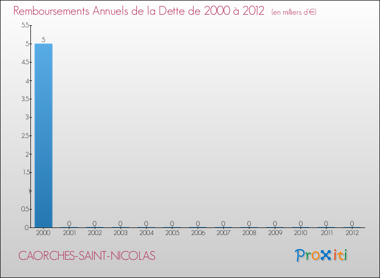 Evolution de l'annuité de la dette pour la commune de CAORCHES-SAINT-NICOLAS de 2000 à 2012 Annuités de la dette pour CAORCHES-SAINT-NICOLAS de 2000 à 2012