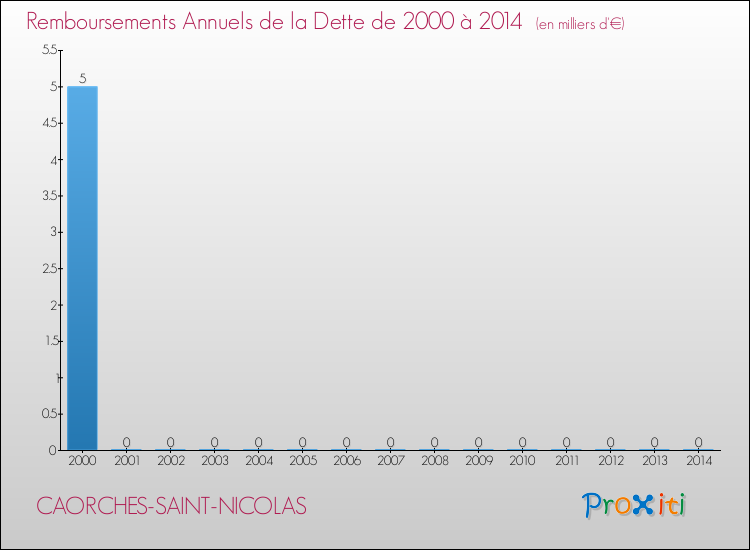 Evolution de l'annuité de la dette pour la commune de CAORCHES-SAINT-NICOLAS de 2000 à 2014 Annuités de la dette pour CAORCHES-SAINT-NICOLAS de 2000 à 2014