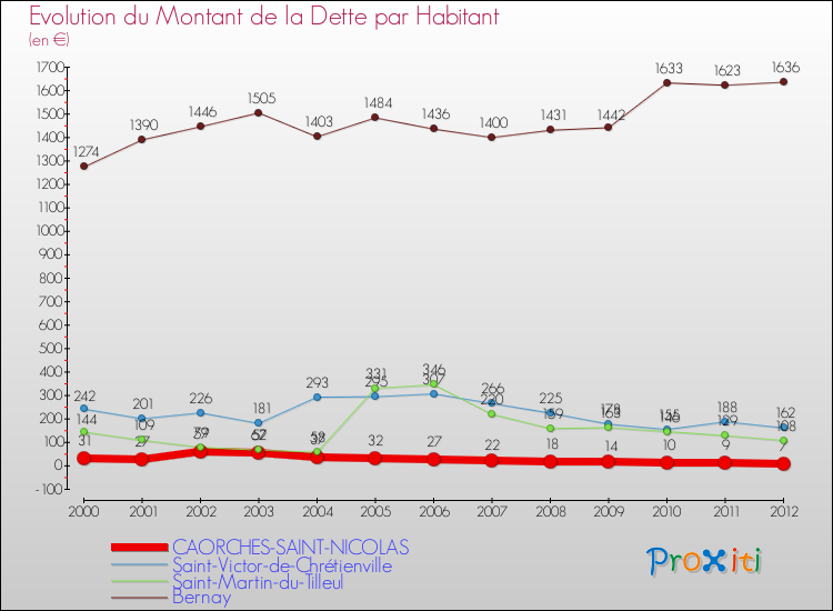 Evolution de la dette par habitant pour la commune de CAORCHES-SAINT-NICOLAS et les communes proches de 2000 à 2012 Comparaison de la dette par habitant pour CAORCHES-SAINT-NICOLAS et les communes voisines de 2000 à 2012