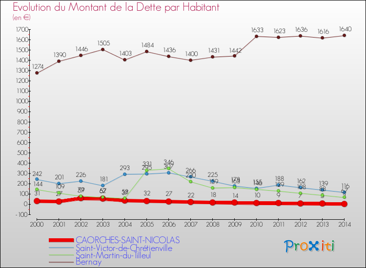 Evolution de la dette par habitant pour la commune de CAORCHES-SAINT-NICOLAS et les communes proches de 2000 à 2014 Comparaison de la dette par habitant pour CAORCHES-SAINT-NICOLAS et les communes voisines de 2000 à 2014