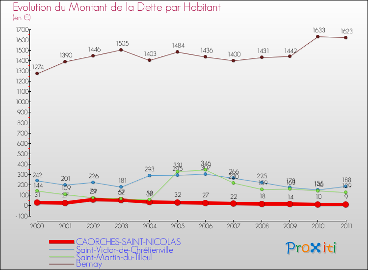 Evolution de la dette par habitant pour la commune de CAORCHES-SAINT-NICOLAS et les communes proches Comparaison de la dette par habitant pour CAORCHES-SAINT-NICOLAS et les communes voisines
