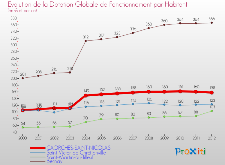 Evolution et montant de la dotation globale de fonctionnement par Habitant pour CAORCHES-SAINT-NICOLAS et les communes proches Comparaison des dotations globales de fonctionnement par habitant pour CAORCHES-SAINT-NICOLAS et les communes voisines