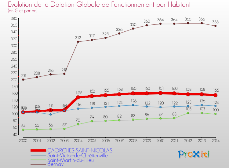 Evolution et montant de la dotation globale de fonctionnement par Habitant pour CAORCHES-SAINT-NICOLAS et les communes proches de 2000 à 2014. Comparaison des dotations globales de fonctionnement par habitant pour CAORCHES-SAINT-NICOLAS et les communes voisines de 2000 à 2014.