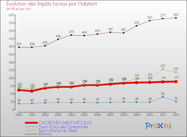 Evolution et montant des impôts locaux par Habitant pour CAORCHES-SAINT-NICOLAS et les communes proches Comparaison des impôts locaux par habitant pour CAORCHES-SAINT-NICOLAS et les communes voisines