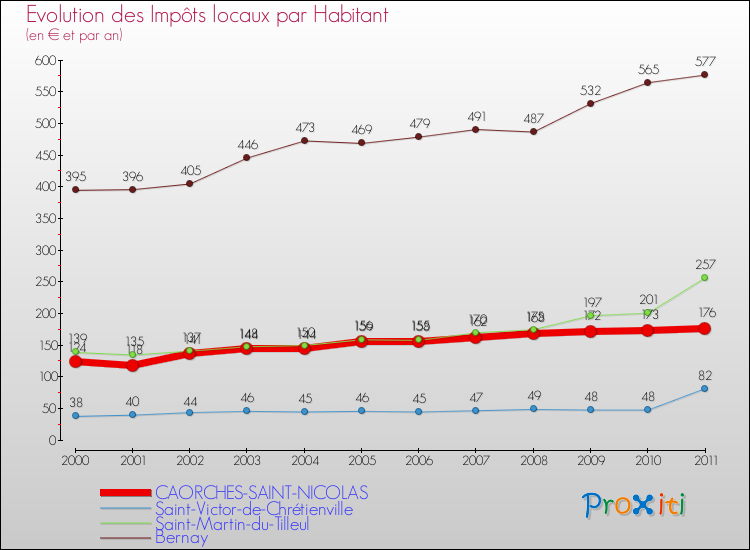 Evolution et montant des impôts locaux par Habitant pour CAORCHES-SAINT-NICOLAS et les communes proches Comparaison des impôts locaux par habitant pour CAORCHES-SAINT-NICOLAS et les communes voisines