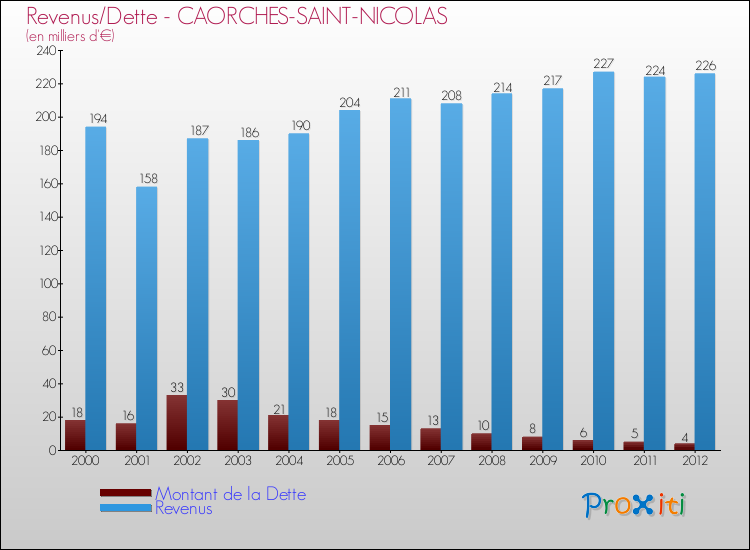 Evolution comparée de la dette et des revenus pour la commune de CAORCHES-SAINT-NICOLAS de 2000 à 2012 Comparaison de la dette et des revenus pour CAORCHES-SAINT-NICOLAS de 2000 à 2012