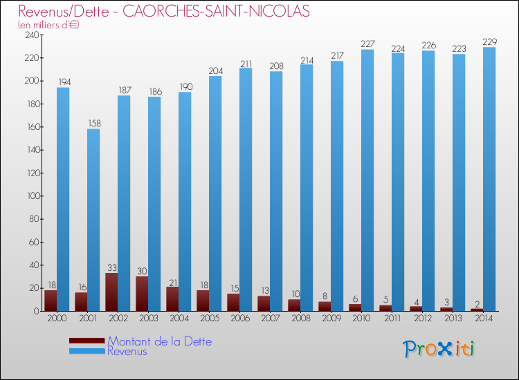 Evolution comparée de la dette et des revenus pour la commune de CAORCHES-SAINT-NICOLAS de 2000 à 2014 Comparaison de la dette et des revenus pour CAORCHES-SAINT-NICOLAS de 2000 à 2014