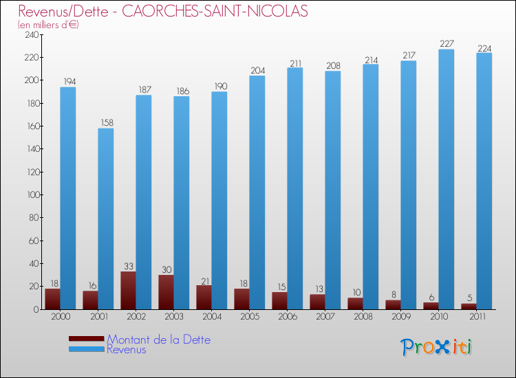 Evolution comparée de la dette et des revenus pour la commune de CAORCHES-SAINT-NICOLAS de 2000 à 2011 Comparaison de la dette et des revenus pour CAORCHES-SAINT-NICOLAS de 2000 à 2011