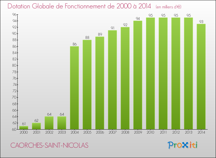 Evolution du montant de la Dotation Globale de Fonctionnement pour la commune de CAORCHES-SAINT-NICOLAS de 2000 à 2014 Evolution du montant de la Dotation Globale de Fonctionnement pour CAORCHES-SAINT-NICOLAS de 2000 à 2014