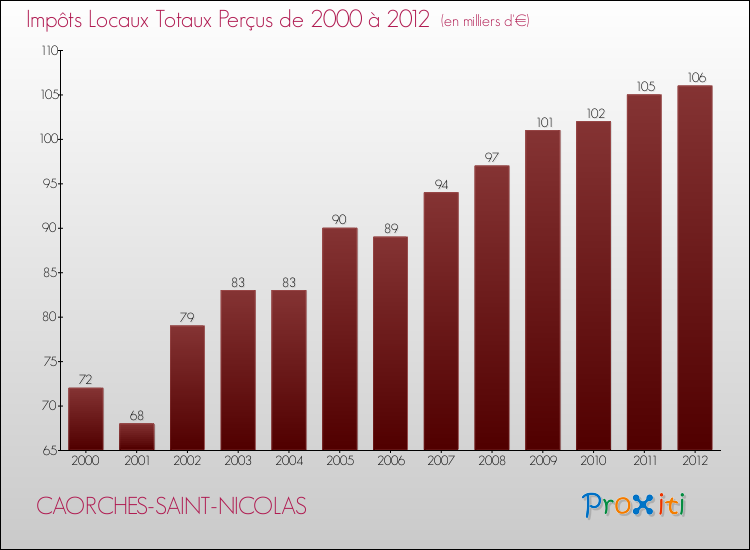 Evolution des Impôts Locaux pour la commune de CAORCHES-SAINT-NICOLAS de 2000 à 2012 Evolution des Impôts Locaux pour CAORCHES-SAINT-NICOLAS de 2000 à 2012