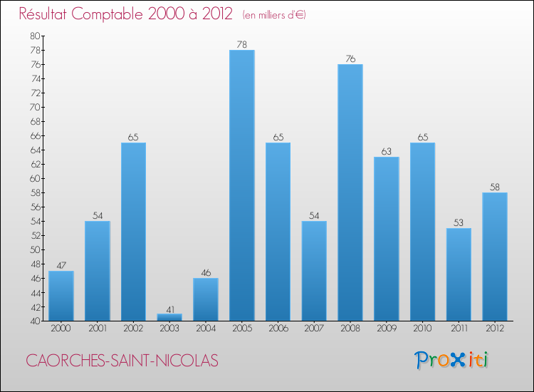 Evolution du résultat comptable pour la commune de CAORCHES-SAINT-NICOLAS de 2000 à 2012 Evolution du résultat comptable pour CAORCHES-SAINT-NICOLAS de 2000 à 2012