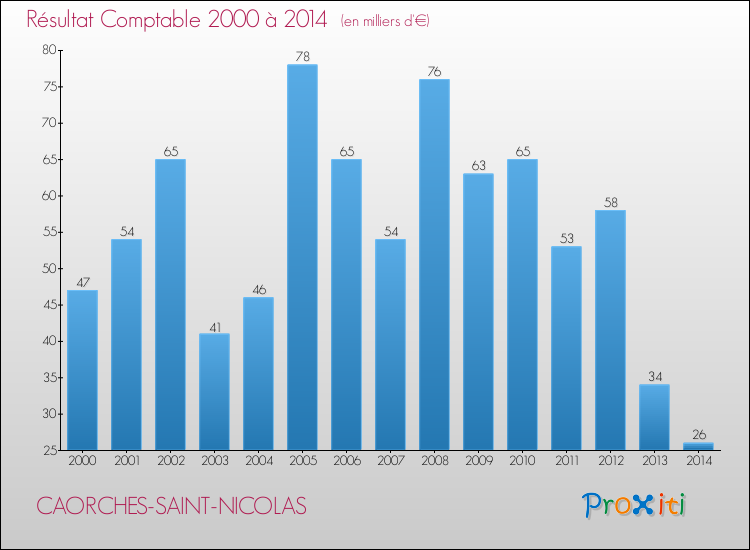 Evolution du résultat comptable pour la commune de CAORCHES-SAINT-NICOLAS de 2000 à 2014 Evolution du résultat comptable pour CAORCHES-SAINT-NICOLAS de 2000 à 2014