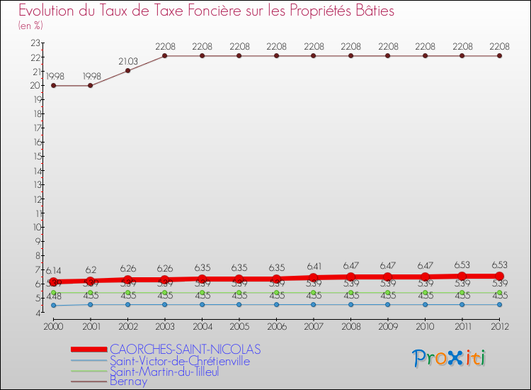 Evolution du taux de la taxe foncière sur le bati pour CAORCHES-SAINT-NICOLAS et les communes proches de 2000 à 2012 Comparaison des taux de taxe foncière sur le bati pour CAORCHES-SAINT-NICOLAS et les communes voisines de 2000 à 2012