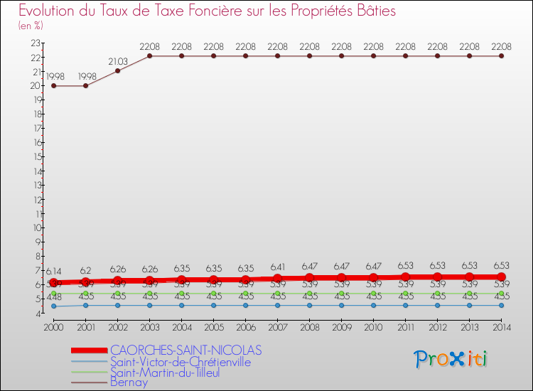 Evolution du taux de la taxe foncière sur le bati pour CAORCHES-SAINT-NICOLAS et les communes proches de 2000 à 2014 Comparaison des taux de taxe foncière sur le bati pour CAORCHES-SAINT-NICOLAS et les communes voisines de 2000 à 2014