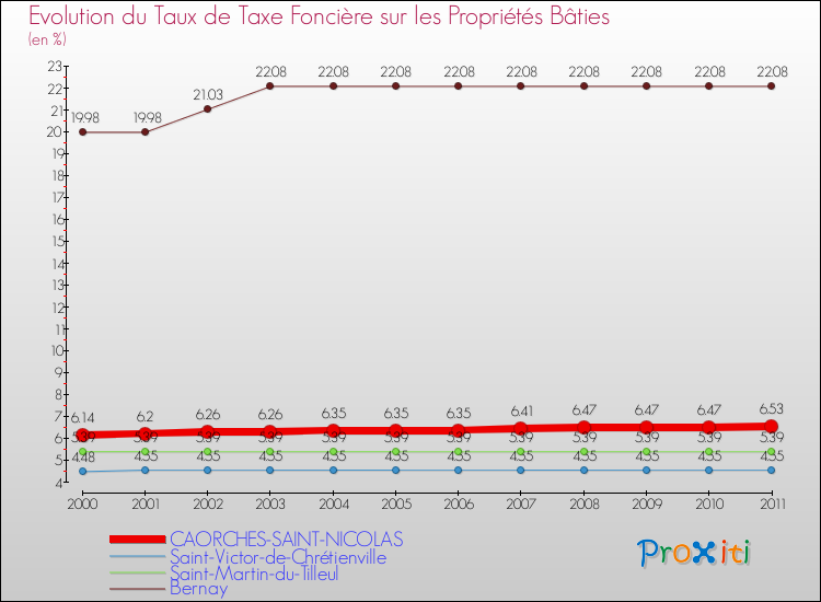 Evolution du taux de la taxe foncière sur le bati pour CAORCHES-SAINT-NICOLAS et les communes proches Comparaison des taux de taxe foncière sur le bati pour CAORCHES-SAINT-NICOLAS et les communes voisines