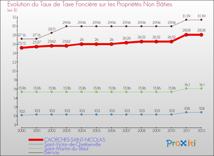 Evolution du taux de la taxe foncière sur les immeubles et terrains non batis pour CAORCHES-SAINT-NICOLAS et les communes proches de 2000 à 2012 Comparaison des taux de la taxe foncière sur les immeubles et terrains non batis pour CAORCHES-SAINT-NICOLAS et les communes voisines de 2000 à 2012