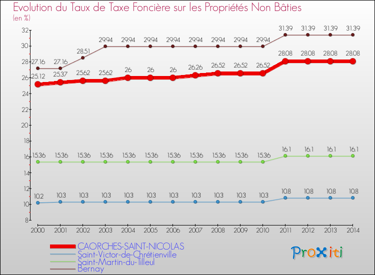Evolution du taux de la taxe foncière sur les immeubles et terrains non batis pour CAORCHES-SAINT-NICOLAS et les communes proches de 2000 à 2014 Comparaison des taux de la taxe foncière sur les immeubles et terrains non batis pour CAORCHES-SAINT-NICOLAS et les communes voisines de 2000 à 2014