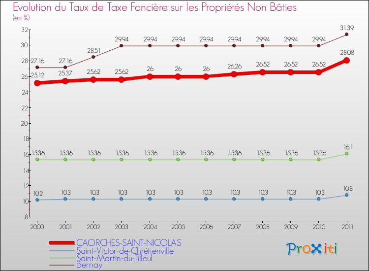 Evolution du taux de la taxe foncière sur les immeubles et terrains non batis pour CAORCHES-SAINT-NICOLAS et les communes proches Comparaison des taux de la taxe foncière sur les immeubles et terrains non batis pour CAORCHES-SAINT-NICOLAS et les communes voisines