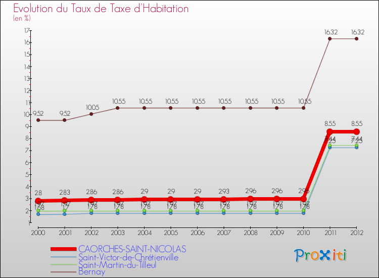 Evolution du taux de la taxe d'habitation pour CAORCHES-SAINT-NICOLAS et les communes proches Comparaison des taux de la taxe d'habitation pour CAORCHES-SAINT-NICOLAS et les communes voisines