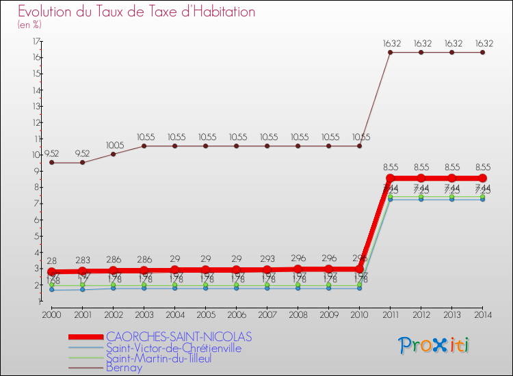 Evolution du taux de la taxe d'habitation pour CAORCHES-SAINT-NICOLAS et les communes proches de 2000 à 2014 Comparaison des taux de la taxe d'habitation pour CAORCHES-SAINT-NICOLAS et les communes voisines de 2000 à 2014