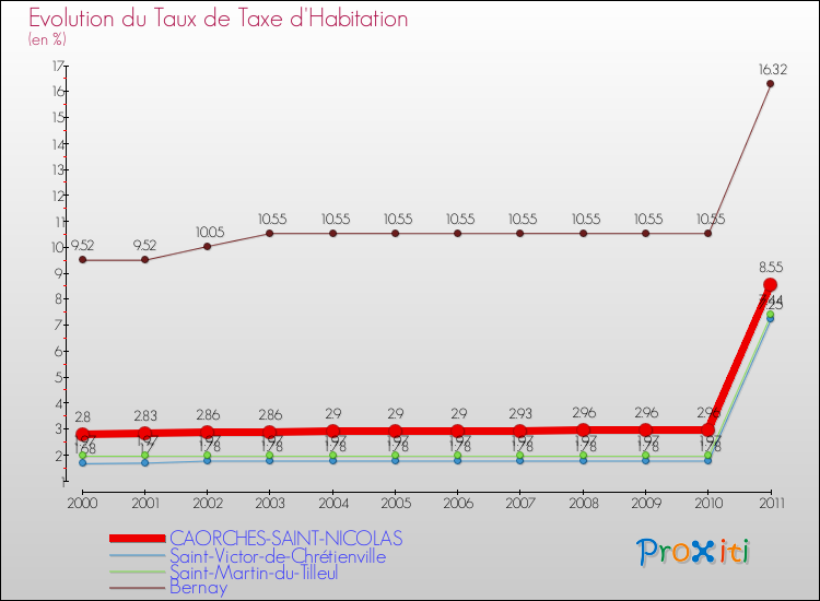 Evolution du taux de la taxe d'habitation pour CAORCHES-SAINT-NICOLAS et les communes proches Comparaison des taux de la taxe d'habitation pour CAORCHES-SAINT-NICOLAS et les communes voisines