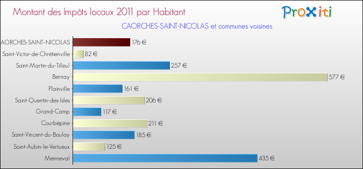 Montant des impôts locaux par Habitant pour CAORCHES-SAINT-NICOLAS et les communes proches Comparaison des impôts locaux par habitant pour CAORCHES-SAINT-NICOLAS et les communes voisines