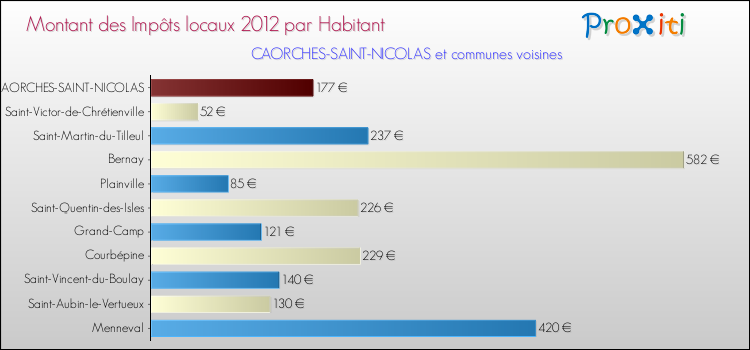 Montant des impôts locaux par Habitant pour CAORCHES-SAINT-NICOLAS et les communes proches Comparaison des impôts locaux par habitant pour CAORCHES-SAINT-NICOLAS et les communes voisines