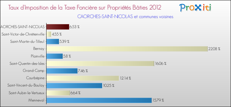 Taux d'imposition de la taxe foncière sur le bati 2012 pour CAORCHES-SAINT-NICOLAS et les communes proches Comparaison des taux d'imposition de la taxe foncière sur le bati 2012 pour CAORCHES-SAINT-NICOLAS et les communes voisines