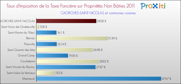 Taux d'imposition de la taxe foncière sur les immeubles et terrains non batis 2011 pour CAORCHES-SAINT-NICOLAS et les communes proches Comparaison des taux d'imposition de la taxe foncière sur les immeubles et terrains non batis 2011 pour CAORCHES-SAINT-NICOLAS et les communes voisines