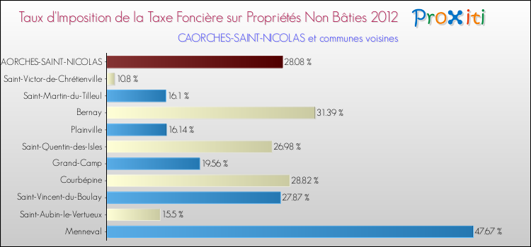 Taux d'imposition de la taxe foncière sur les immeubles et terrains non batis 2012 pour CAORCHES-SAINT-NICOLAS et les communes proches Comparaison des taux d'imposition de la taxe foncière sur les immeubles et terrains non batis 2012 pour CAORCHES-SAINT-NICOLAS et les communes voisines