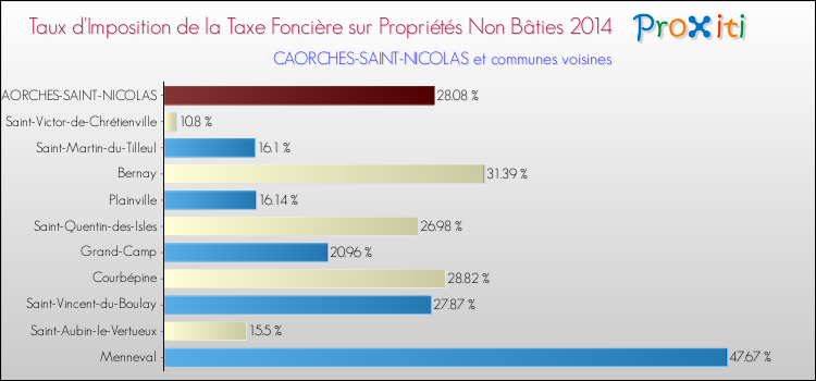 Taux d'imposition de la taxe foncière sur les immeubles et terrains non batis 2014 pour CAORCHES-SAINT-NICOLAS et les communes proches Comparaison des taux d'imposition de la taxe foncière sur les immeubles et terrains non batis 2014 pour CAORCHES-SAINT-NICOLAS et les communes voisines