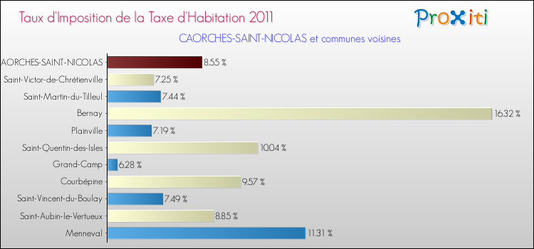 Taux d'imposition de la taxe d'habitation 2011 pour CAORCHES-SAINT-NICOLAS et les communes proches Comparaison des taux d'imposition de la taxe d'habitation 2011 pour CAORCHES-SAINT-NICOLAS et les communes voisines
