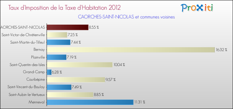 Taux d'imposition de la taxe d'habitation 2012 pour CAORCHES-SAINT-NICOLAS et les communes proches Comparaison des taux d'imposition de la taxe d'habitation 2012 pour CAORCHES-SAINT-NICOLAS et les communes voisines