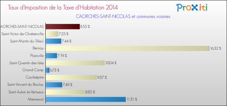 Taux d'imposition de la taxe d'habitation 2014 pour CAORCHES-SAINT-NICOLAS et les communes proches Comparaison des taux d'imposition de la taxe d'habitation 2014 pour CAORCHES-SAINT-NICOLAS et les communes voisines