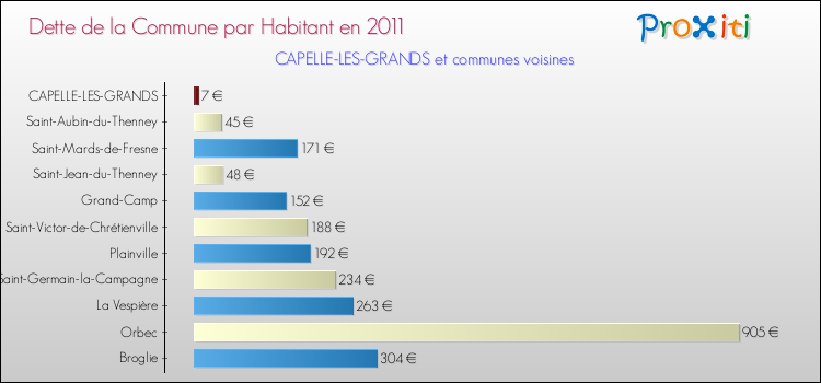 Dette par habitant de la commune en 2011 pour CAPELLE-LES-GRANDS et les communes proches Comparaison de la dette par habitant de la commune en 2011 pour CAPELLE-LES-GRANDS et les communes voisines