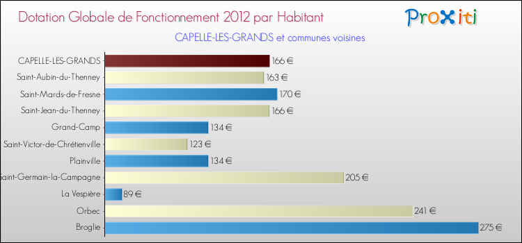 Montant des dotations globales de fonctionnement DGF par Habitant pour CAPELLE-LES-GRANDS et les communes proches Comparaison des des dotations globales de fonctionnement DGF par habitant pour CAPELLE-LES-GRANDS et les communes voisines