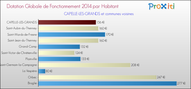 Montant des dotations globales de fonctionnement DGF par Habitant pour CAPELLE-LES-GRANDS et les communes proches en 2014. Comparaison des des dotations globales de fonctionnement DGF par habitant pour CAPELLE-LES-GRANDS et les communes voisines en 2014.