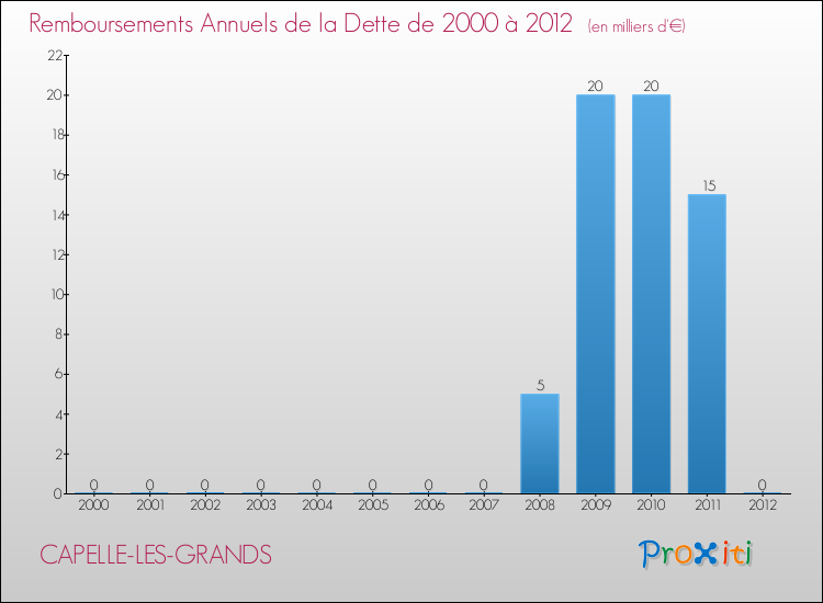 Evolution de l'annuité de la dette pour la commune de CAPELLE-LES-GRANDS de 2000 à 2012 Annuités de la dette pour CAPELLE-LES-GRANDS de 2000 à 2012