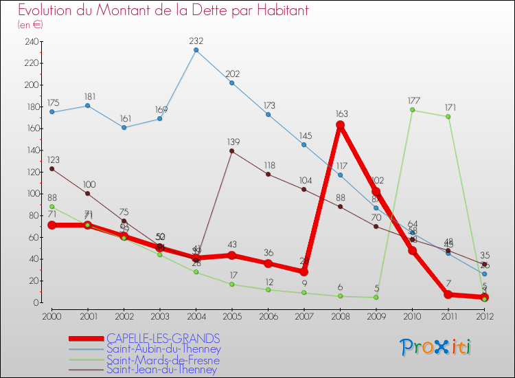 Evolution de la dette par habitant pour la commune de CAPELLE-LES-GRANDS et les communes proches de 2000 à 2012 Comparaison de la dette par habitant pour CAPELLE-LES-GRANDS et les communes voisines de 2000 à 2012